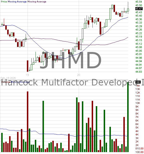 JHMD - John Hancock Exchange-Traded Fund Trust Multifactor Developed International ETF 15 minute intraday candlestick chart ~15 minute delay