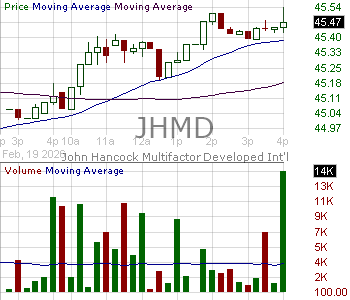 JHMD - John Hancock Exchange-Traded Fund Trust Multifactor Developed International ETF 15 minute intraday candlestick chart ~15 minute delay