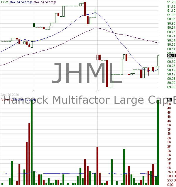 JHML - John Hancock Multifactor Large Cap ETF 15 minute intraday candlestick chart ~15 minute delay
