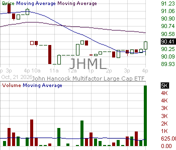 JHML - John Hancock Multifactor Large Cap ETF 15 minute intraday candlestick chart ~15 minute delay