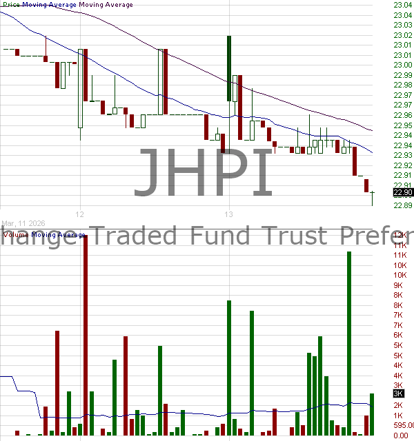 JHPI - John Hancock Exchange-Traded Fund Trust Preferred Income ETF 15 minute intraday candlestick chart ~15 minute delay