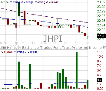 JHPI - John Hancock Exchange-Traded Fund Trust Preferred Income ETF 15 minute intraday candlestick chart ~15 minute delay