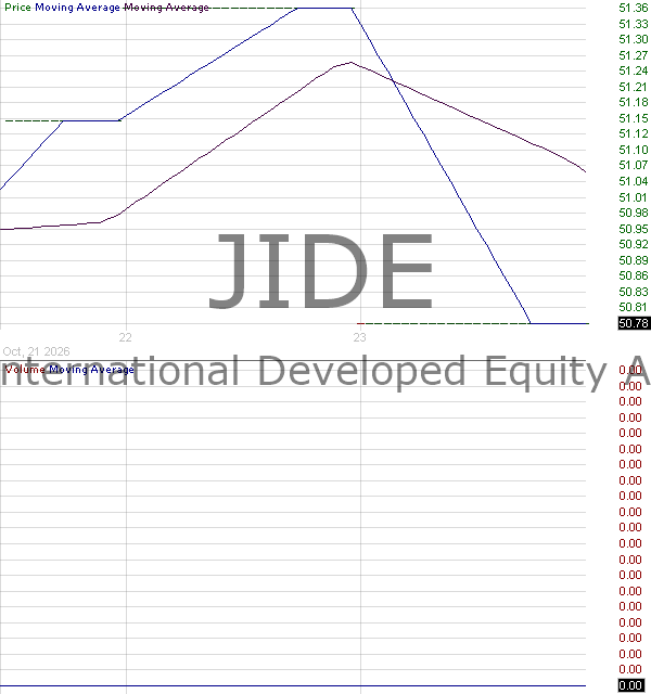 JIDE - JPMorgan International Dynamic ETF 15 minute intraday candlestick chart ~15 minute delay