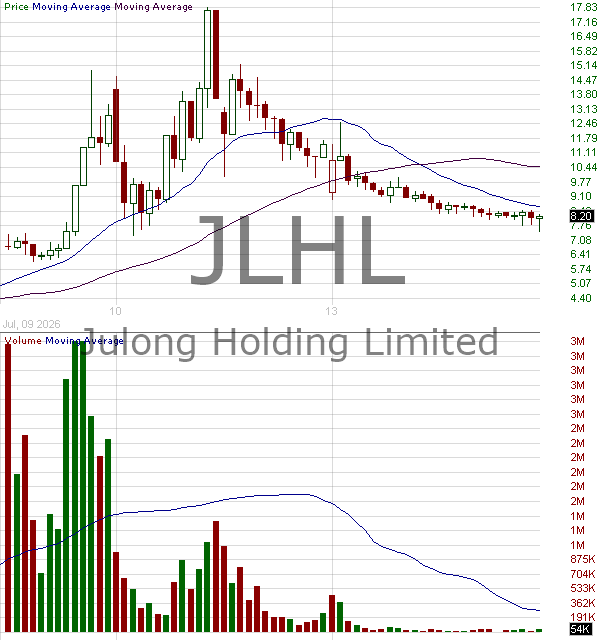 JLHL - Julong Holding Limited Ordinary Shares 15 minute intraday candlestick chart ~15 minute delay