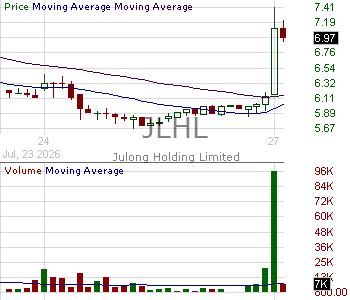 JLHL - Julong Holding Limited Ordinary Shares 15 minute intraday candlestick chart ~15 minute delay