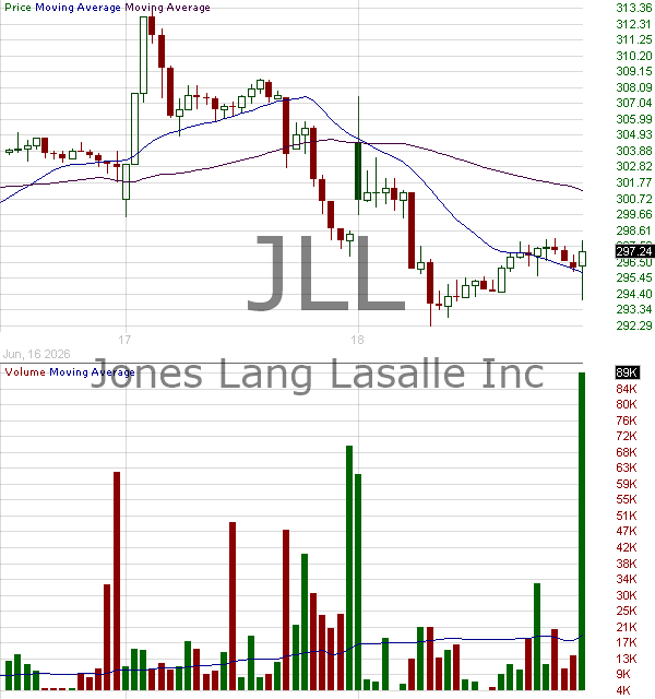 JLL - Jones Lang LaSalle Incorporated 15 minute intraday candlestick chart ~15 minute delay