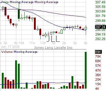 JLL - Jones Lang LaSalle Incorporated 15 minute intraday candlestick chart ~15 minute delay