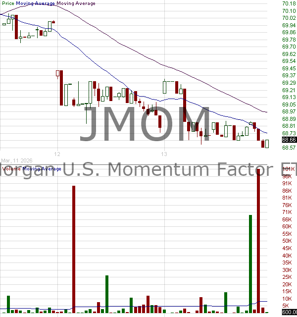 JMOM - JPMorgan U.S. Momentum Factor ETF 15 minute intraday candlestick chart ~15 minute delay