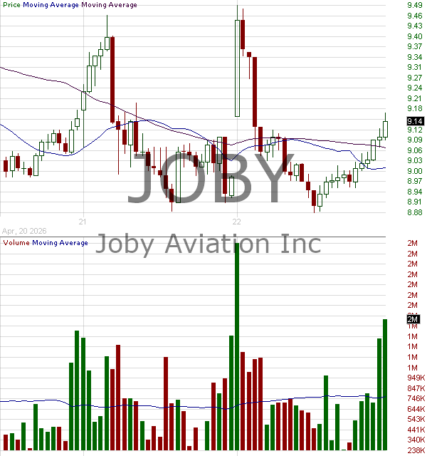 JOBY - Joby Aviation Inc. 15 minute intraday candlestick chart ~15 minute delay