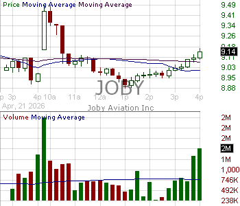 JOBY - Joby Aviation Inc. 15 minute intraday candlestick chart ~15 minute delay