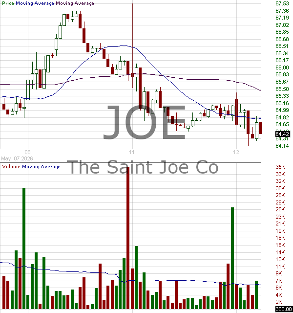 JOE - St. Joe Company 15 minute intraday candlestick chart ~15 minute delay