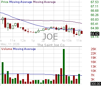 JOE - St. Joe Company 15 minute intraday candlestick chart ~15 minute delay