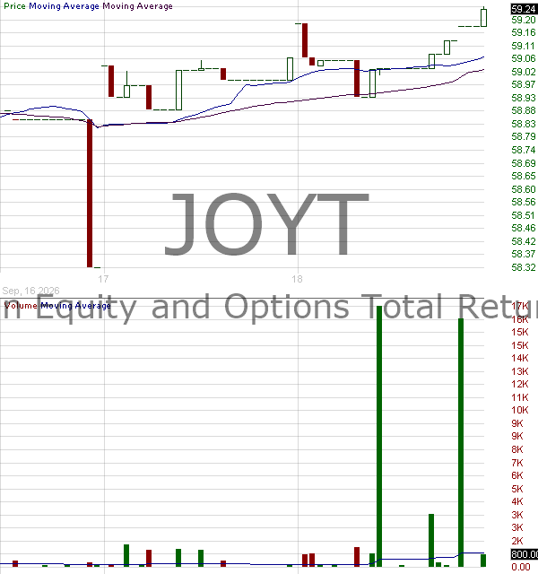 JOYT - JPMorgan Equity and Options Total Return ETF 15 minute intraday candlestick chart ~15 minute delay