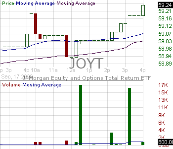 JOYT - JPMorgan Equity and Options Total Return ETF 15 minute intraday candlestick chart ~15 minute delay