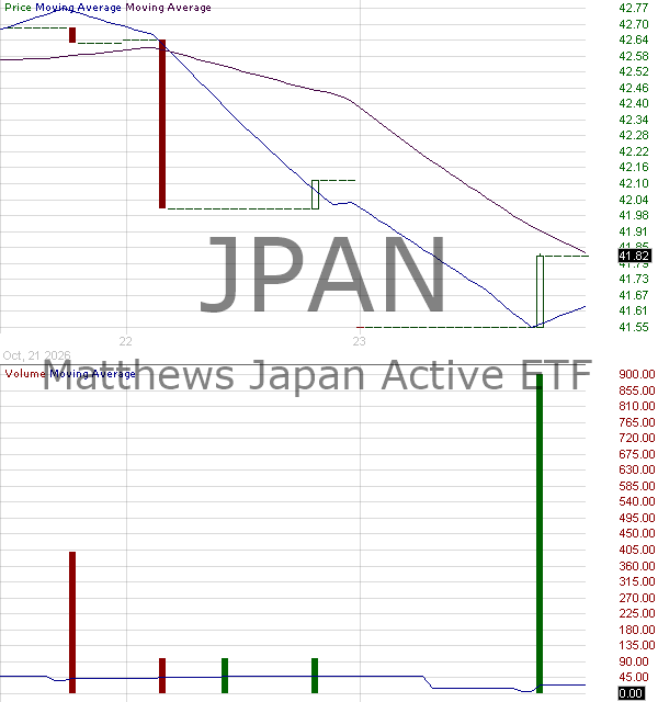 JPAN - Matthews Japan Active ETF 15 minute intraday candlestick chart ~15 minute delay