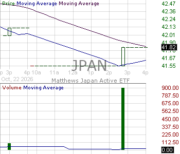 JPAN - Matthews Japan Active ETF 15 minute intraday candlestick chart ~15 minute delay