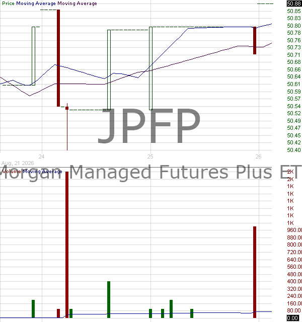 JPFP - JPMorgan Managed Futures Plus ETF 15 minute intraday candlestick chart ~15 minute delay