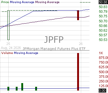 JPFP - JPMorgan Managed Futures Plus ETF 15 minute intraday candlestick chart ~15 minute delay