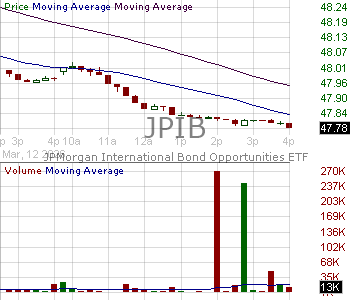 JPIB - J.P. Morgan Exchange-Traded Fund Trust JPMorgan International Bond Opportunities ETF 15 minute intraday candlestick chart ~15 minute delay