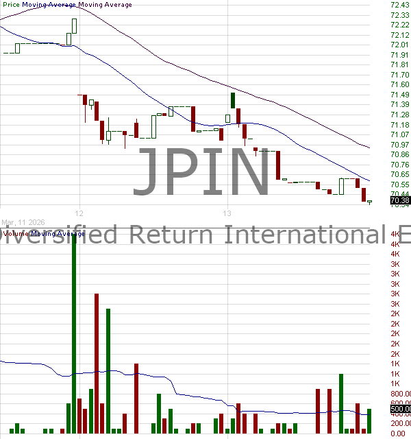 JPIN - JPMorgan Diversified Return International Equity ETF 15 minute intraday candlestick chart ~15 minute delay
