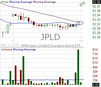 JPLD - J.P. Morgan Exchange-Traded Fund Trust JPMorgan Limited Duration Bond ETF 15 minute intraday candlestick chart ~15 minute delay