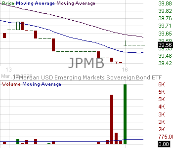 JPMB - JPMorgan USD Emerging Markets Sovereign Bond ETF 15 minute intraday candlestick chart ~15 minute delay