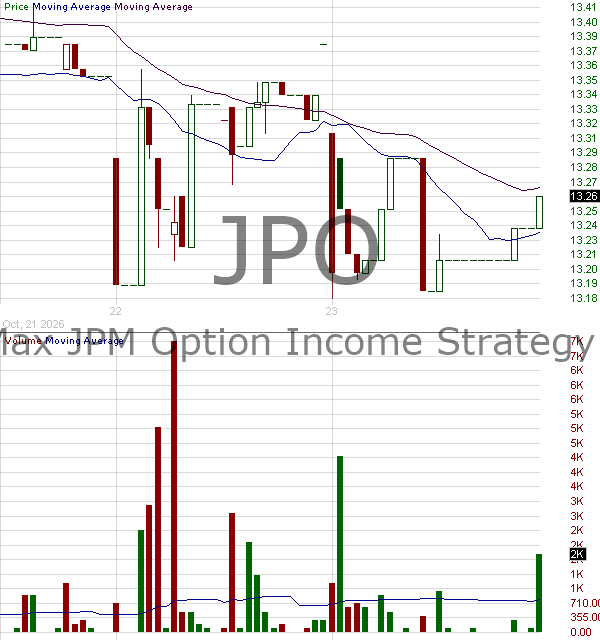JPO - YieldMax JP Option Income Strategy ETF 15 minute intraday candlestick chart ~15 minute delay