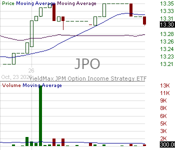 JPO - YieldMax JP Option Income Strategy ETF 15 minute intraday candlestick chart ~15 minute delay