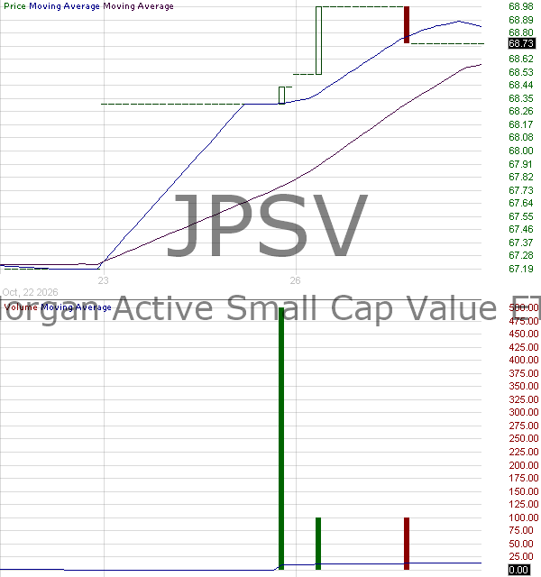 JPSV - JPMorgan Active Small Cap Value ETF 15 minute intraday candlestick chart ~15 minute delay