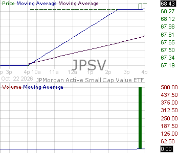 JPSV - JPMorgan Active Small Cap Value ETF 15 minute intraday candlestick chart ~15 minute delay