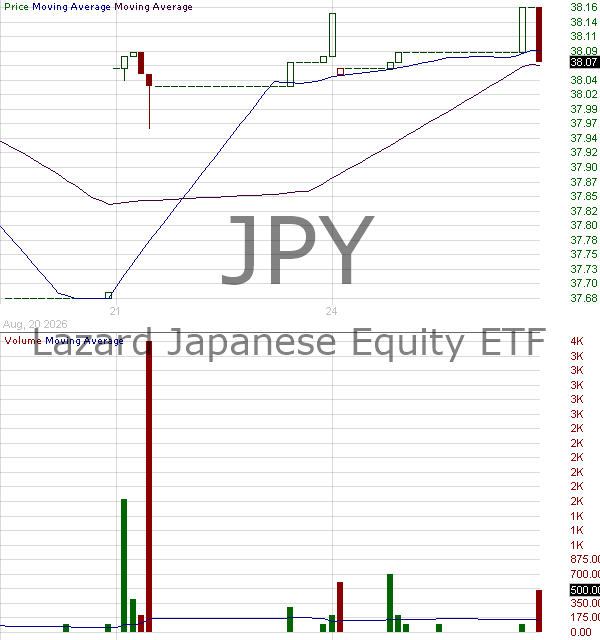 JPY - Lazard Japanese Equity ETF 15 minute intraday candlestick chart ~15 minute delay