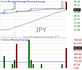 JPY - Lazard Japanese Equity ETF 15 minute intraday candlestick chart ~15 minute delay