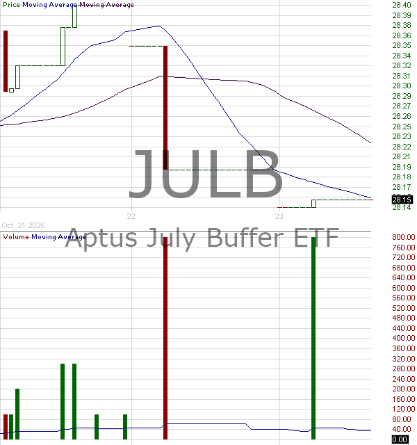 JULB - Aptus July Buffer ETF 15 minute intraday candlestick chart ~15 minute delay