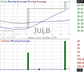JULB - Aptus July Buffer ETF 15 minute intraday candlestick chart ~15 minute delay
