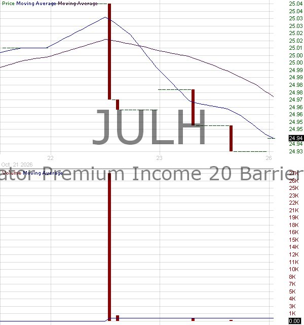 JULH - Innovator Premium Income 20 Barrier ETF - July 15 minute intraday candlestick chart ~15 minute delay