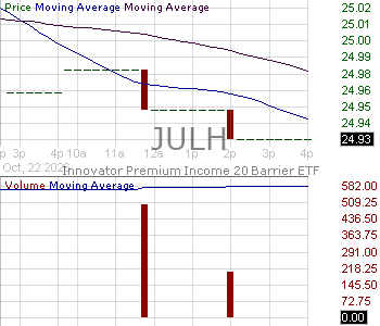 JULH - Innovator Premium Income 20 Barrier ETF - July 15 minute intraday candlestick chart ~15 minute delay