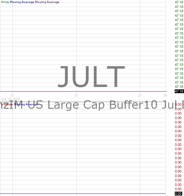 JULT - AllianzIM U.S. Large Cap Buffer10 Jul ETF 15 minute intraday candlestick chart ~15 minute delay