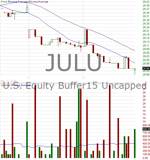 JULU - SHL Telemedicine Ltd AllianzIM U.S. Equity Buffer15 Uncapped Jul ETF 15 minute intraday candlestick chart ~15 minute delay