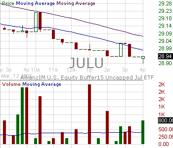 JULU - SHL Telemedicine Ltd AllianzIM U.S. Equity Buffer15 Uncapped Jul ETF 15 minute intraday candlestick chart ~15 minute delay