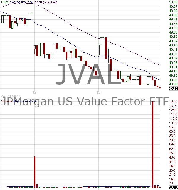 JVAL - JPMorgan U.S. Value Factor ETF 15 minute intraday candlestick chart ~15 minute delay