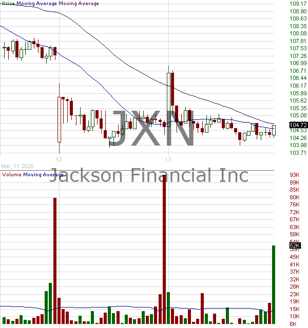 JXN - Jackson Financial Inc. Class A  15 minute intraday candlestick chart ~15 minute delay