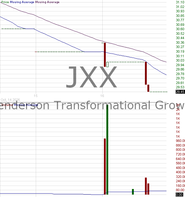 JXX - Janus Henderson Transformational Growth ETF 15 minute intraday candlestick chart ~15 minute delay