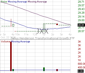 JXX - Janus Henderson Transformational Growth ETF 15 minute intraday candlestick chart ~15 minute delay