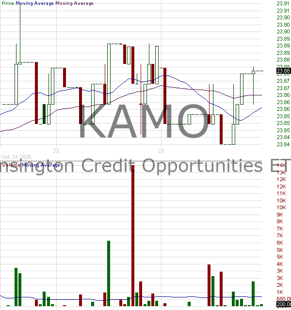 KAMO - Kensington Credit Opportunities ETF 15 minute intraday candlestick chart ~15 minute delay