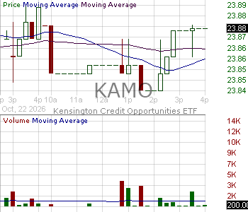 KAMO - Kensington Credit Opportunities ETF 15 minute intraday candlestick chart ~15 minute delay