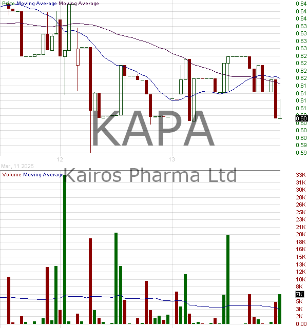 KAPA - Kairos Pharma Ltd. 15 minute intraday candlestick chart ~15 minute delay