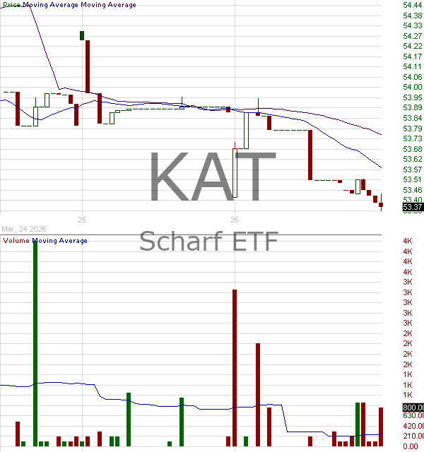 KAT - Scharf ETF 15 minute intraday candlestick chart ~15 minute delay