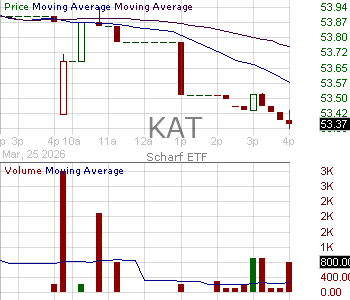 KAT - Scharf ETF 15 minute intraday candlestick chart ~15 minute delay