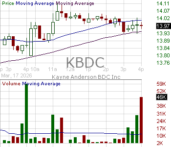 KBDC - Kayne Anderson BDC Inc. 15 minute intraday candlestick chart ~15 minute delay