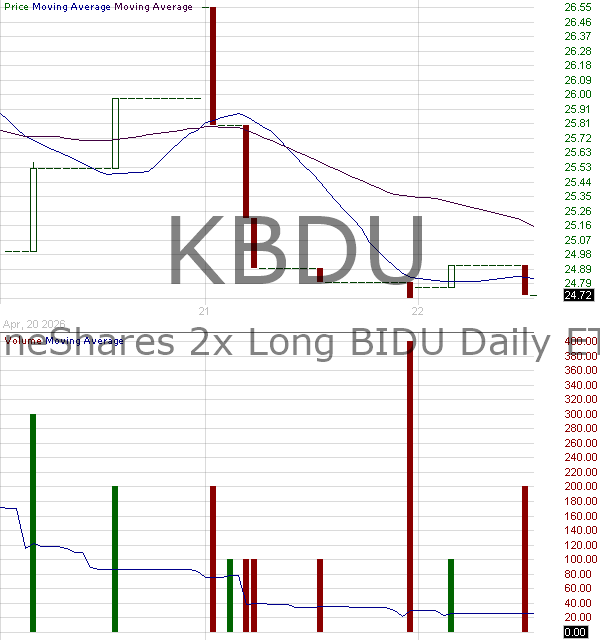 KBDU - KraneShares 2x Long BIDU Daily ETF 15 minute intraday candlestick chart ~15 minute delay